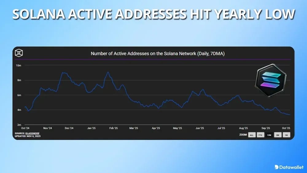 Solana Active Addresses Hit Yearly Low