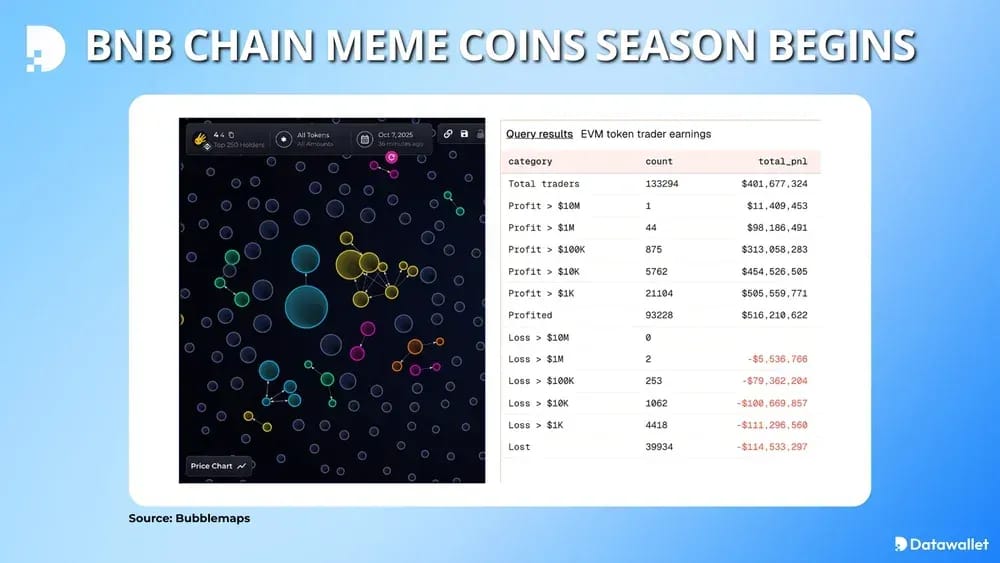 BNB Chain Meme Coins Surge in Popularity