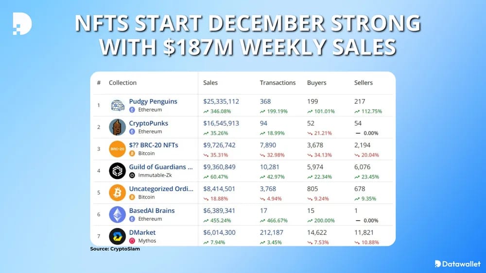 nft start december with usd 187m in sales
