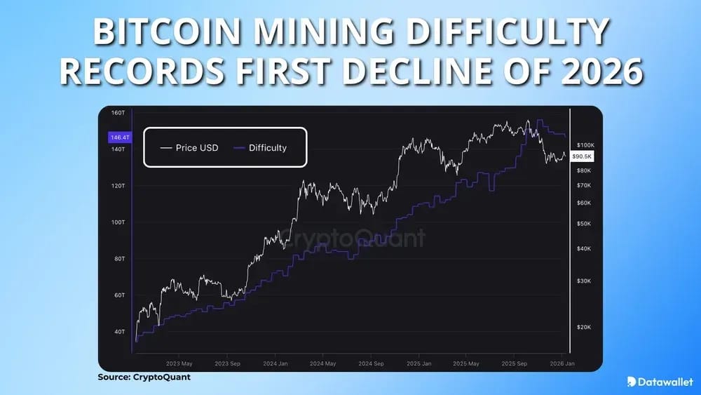 Bitcoin Mining Difficulty Records First Decline Of 2026