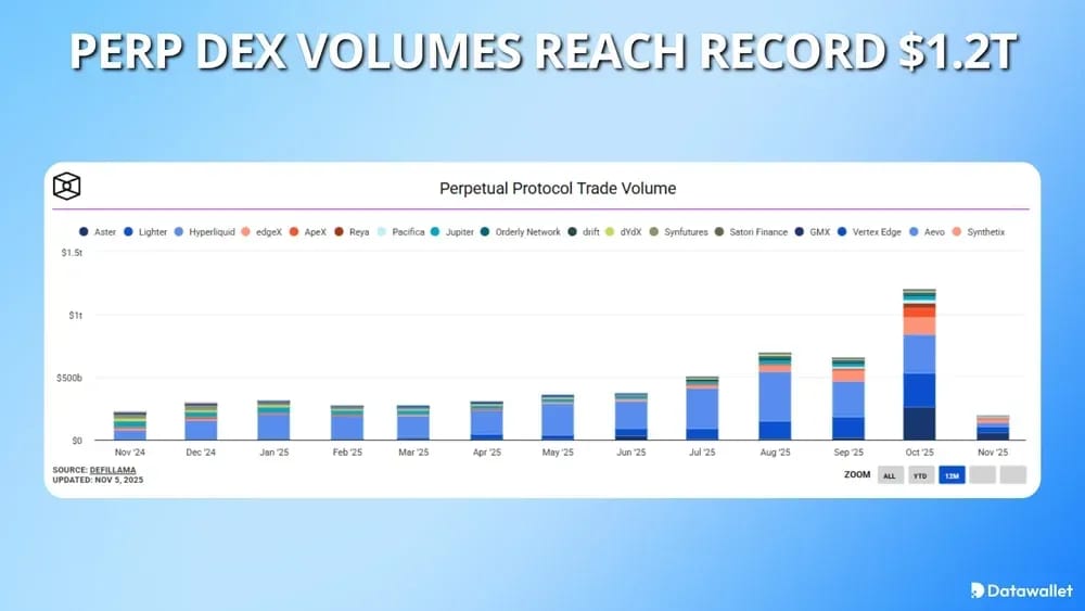 Perp DEX Volumes Reach Record $1.2 Trillion