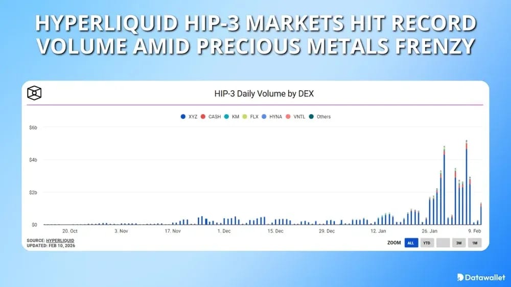 Hyperliquid HIP-3 Markets Hit Record Volume Amid Precious Metals Frenzy