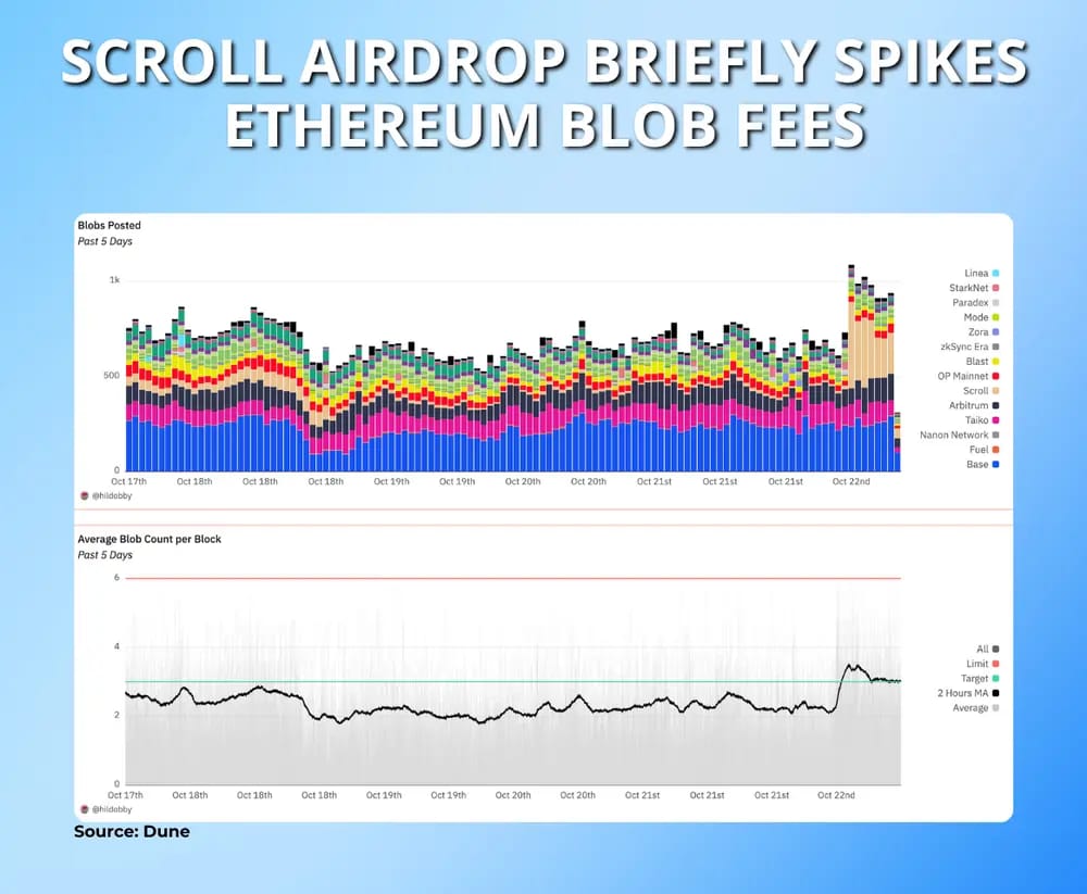 eth blob fees spike amid scroll airdrop