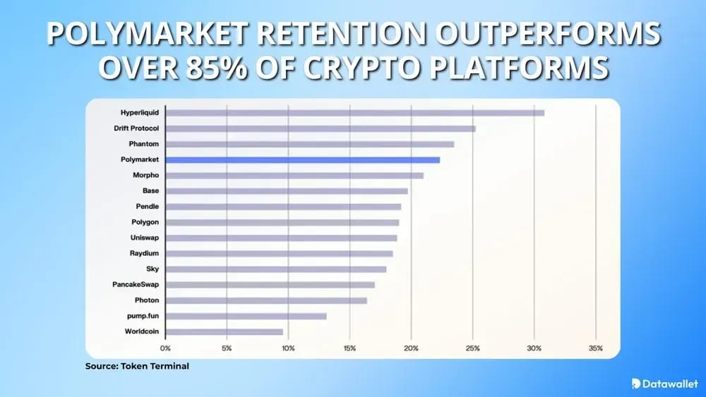 Polymarket Retention Outperforms Most Crypto Platforms