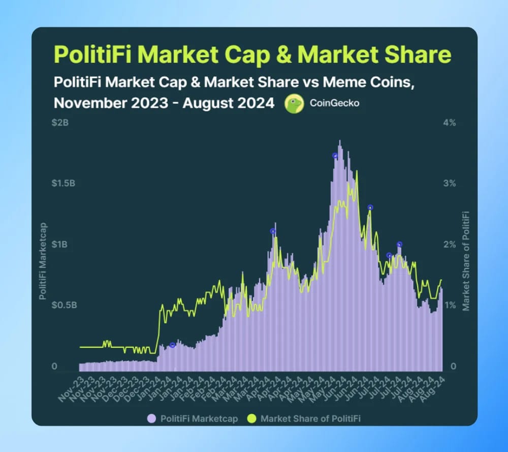 politifi coins dominate meme coin market