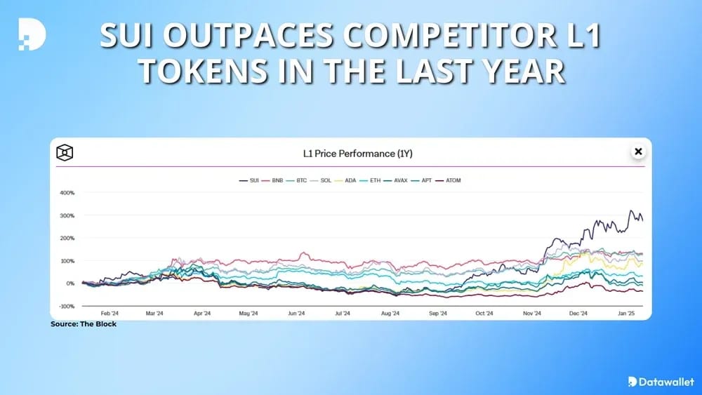 sui outpaces other layer 1 tokens in roi