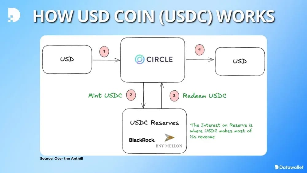 How USD Coin (USDC) Works