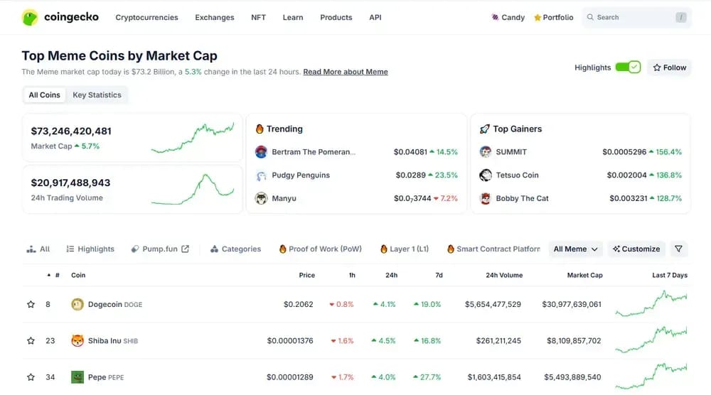 Meme Coins Market Cap