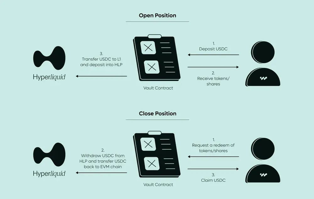 Hyperliquidity HLP Architecture
