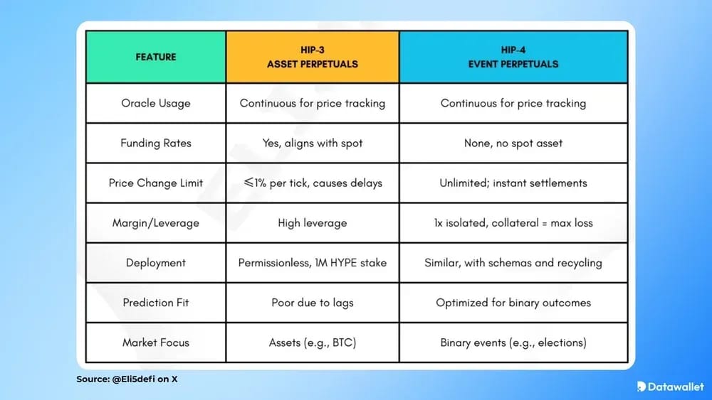 Types of Hyperliquid HIP-4 Markets