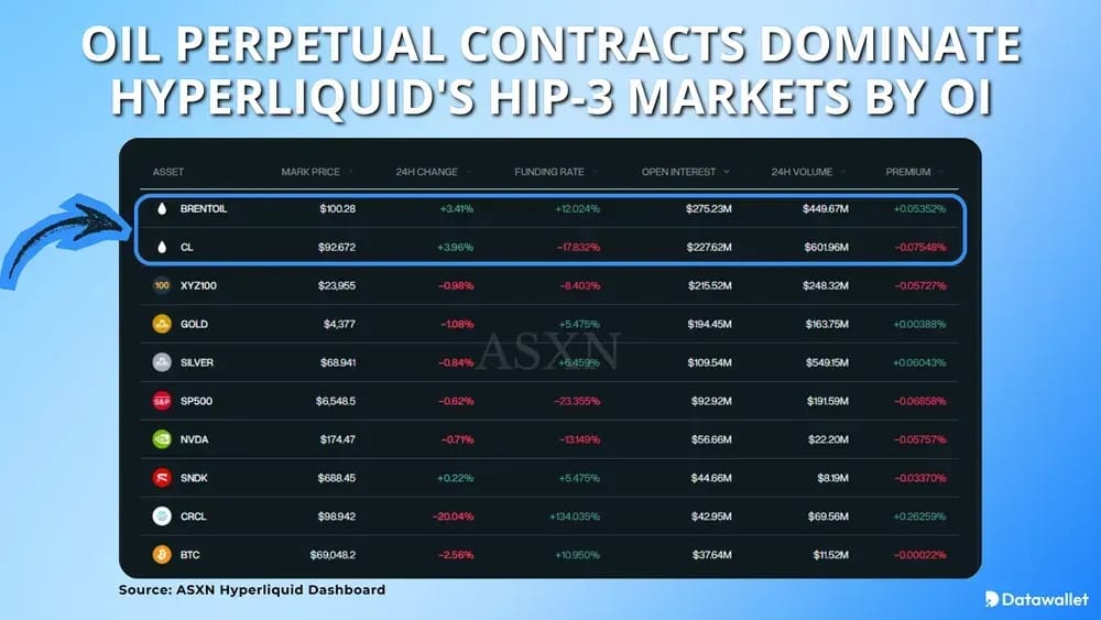 Oil Perpetual Contracts Dominate Hyperliquid's HIP-3 Markets by OI