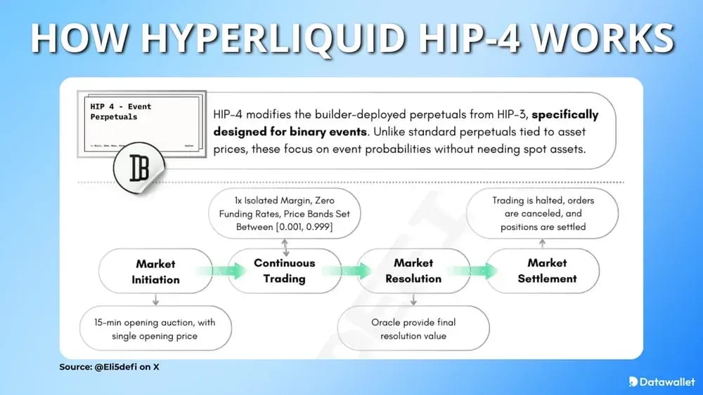 How Hyperliquid HIP-4 Works