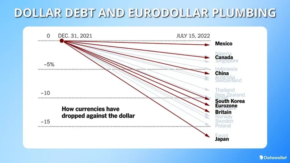 Dollar-Schulden und Eurodollar-Strukturen
