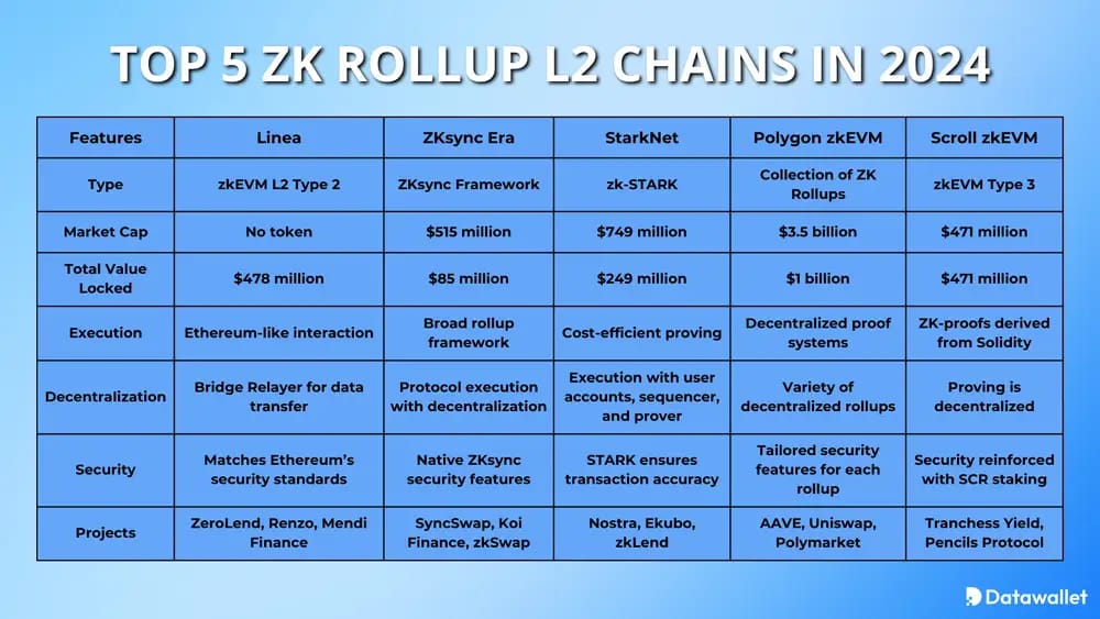 أهمl2 rollup zk في عام 2024