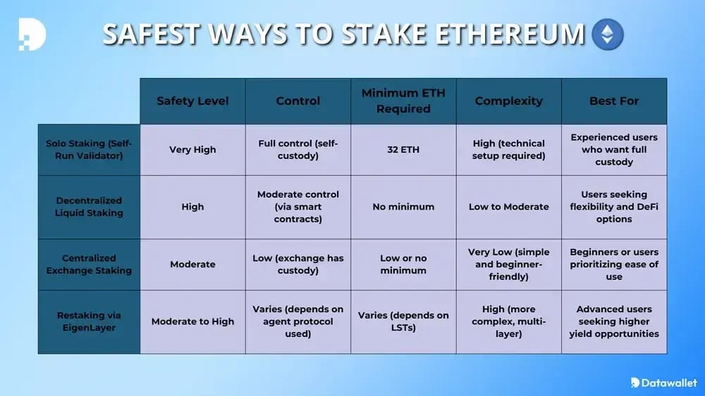Quelle est la manière la plus sûre de staker ETH?