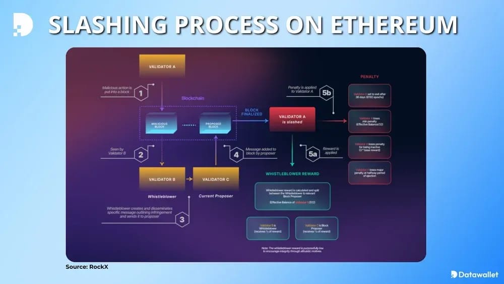 Processus de slashing sur Ethereum