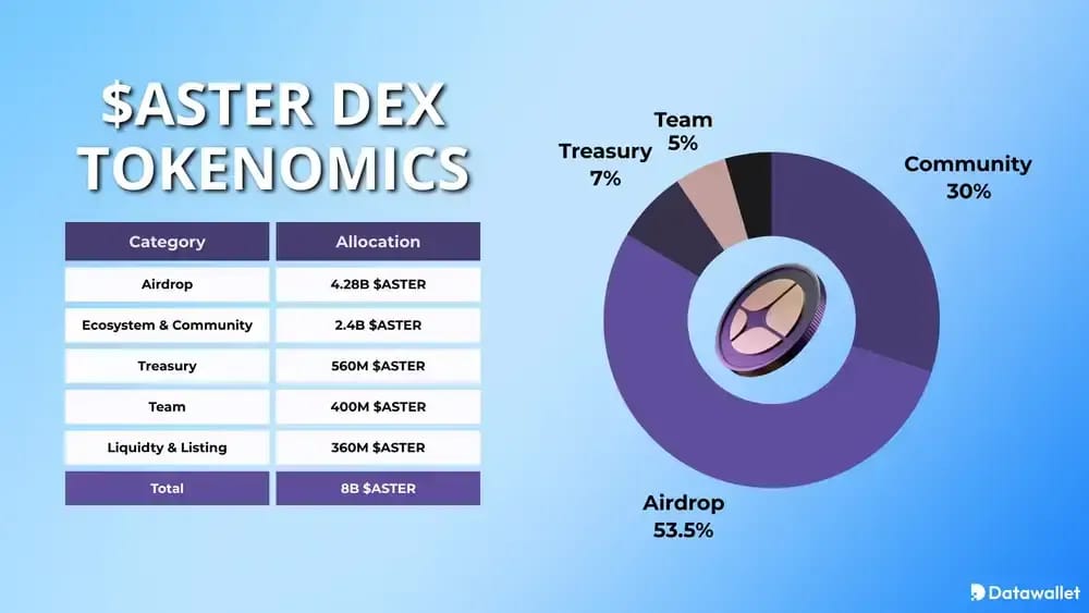 ASTER DEX Tokenomics