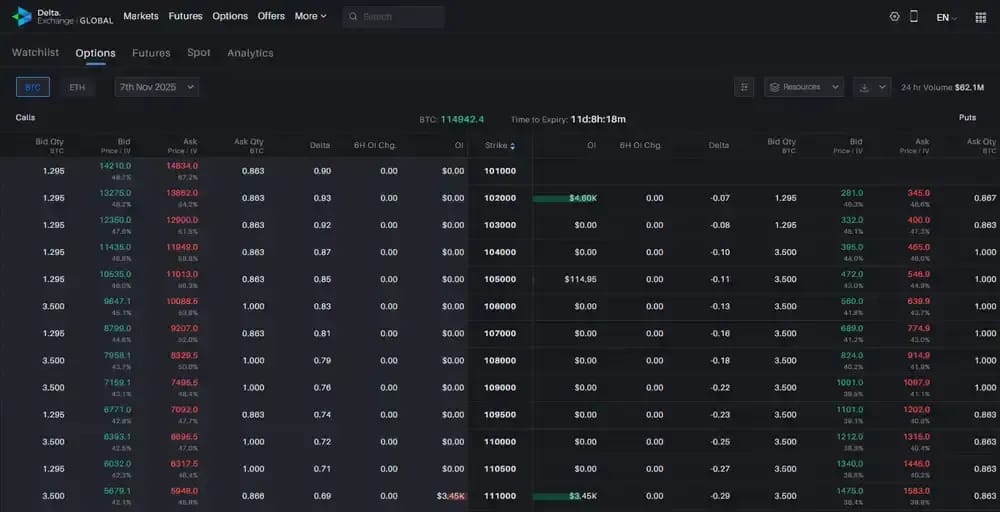 Options sur Delta Exchange