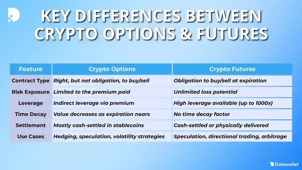 Principales différences entre les options et Futures sur cryptomonnaies