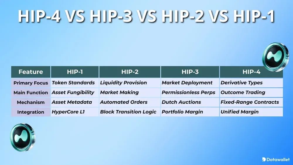 Hyperliquid HIP-4 vs HIP-3 vs HIP-2 vs HIP-1
