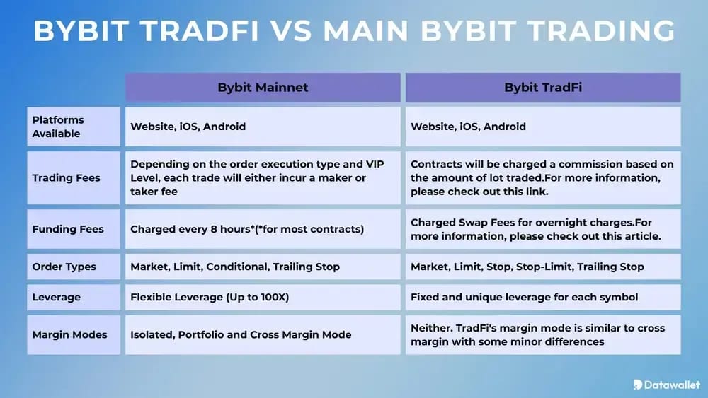 Bybit TradFi vs Main Bybit Trading
