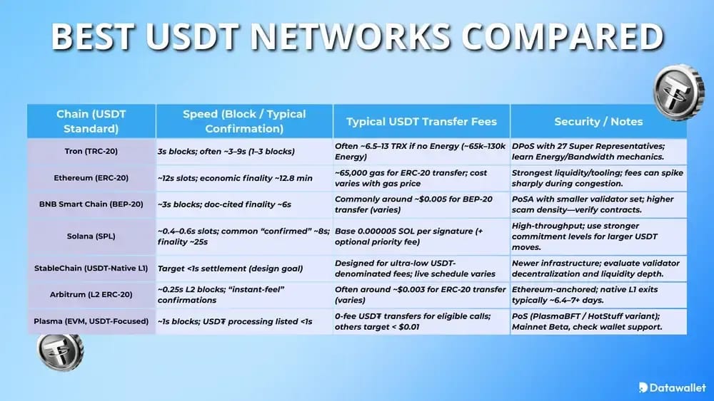 Comparatif des meilleurs USDT