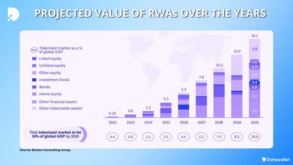 Прогноз объёма RWA