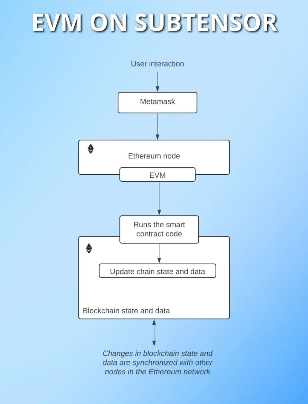EVM Subtensor