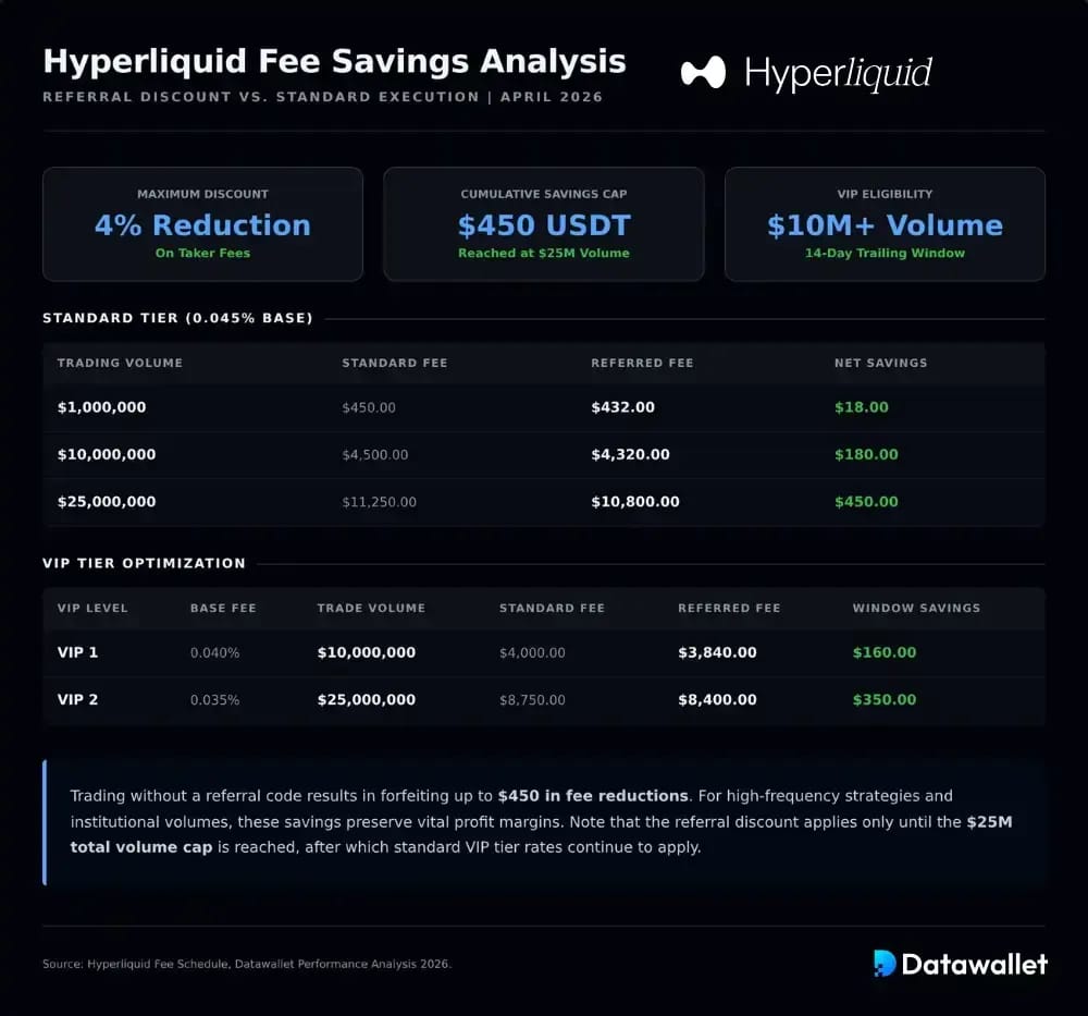 كم يمكنك توفيره باستخدام رمز Hyperliquid