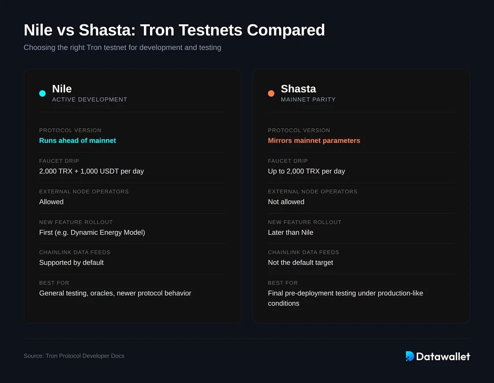 什么是Tron Testnet？