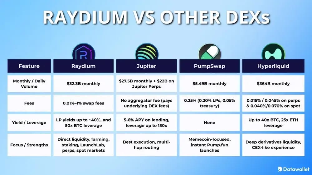 Raydium aux autres bourses décentralisées (DEX)