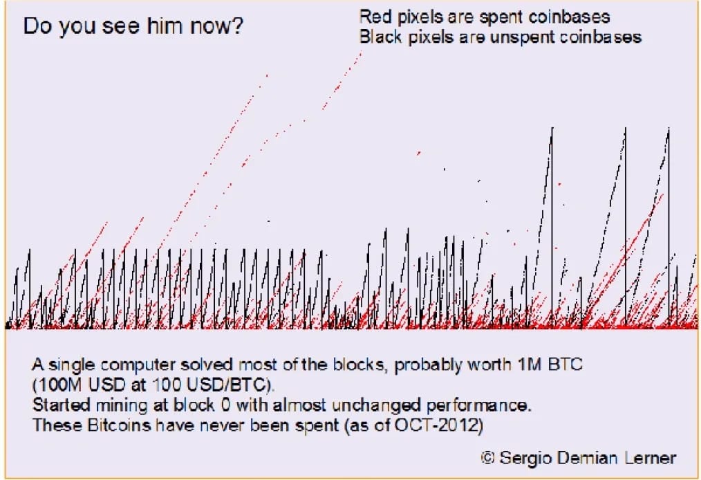 Satoshi Wallets Patoshi Pattern