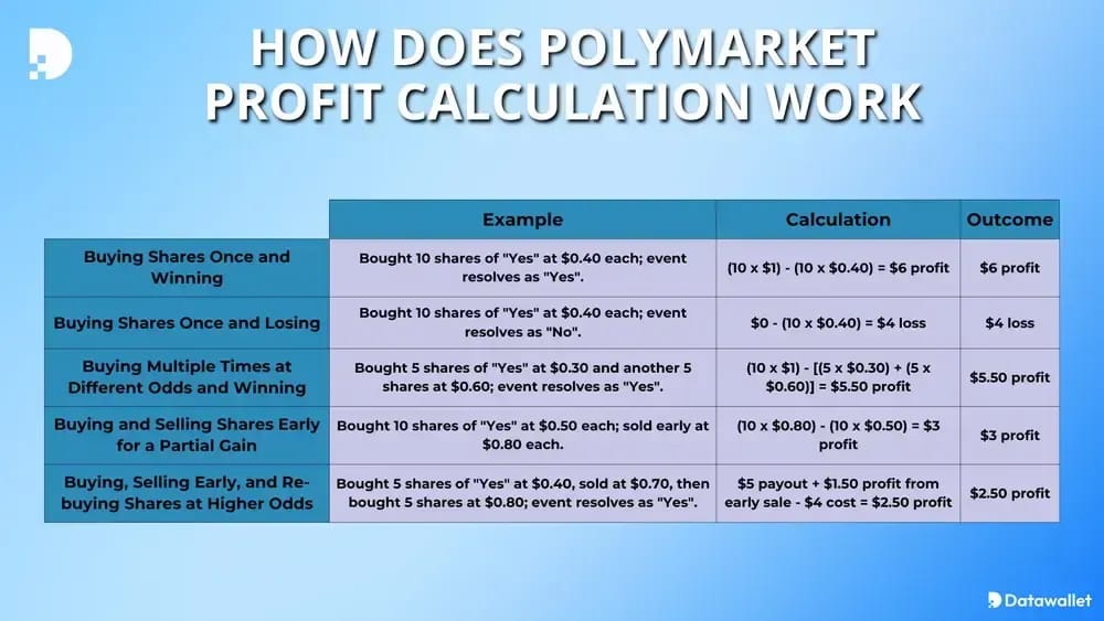 Cálculo de Polymarket
