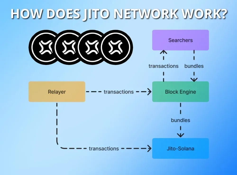 Wie funktioniert Jito ?
