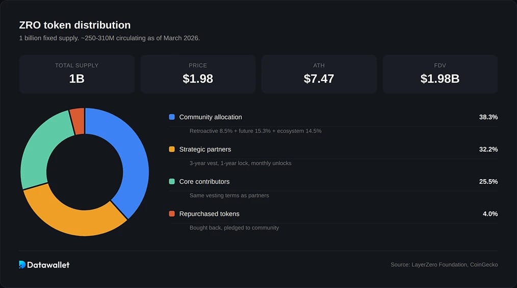 ZRO Tokenomics