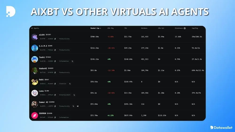 aixbt vs other virtuals ai agents