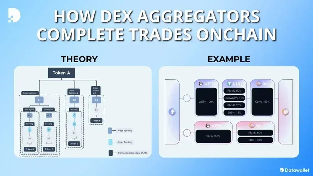 Cómo funcionan DEX