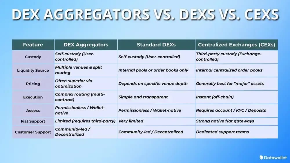 DEX frente a DEX frente a CEX