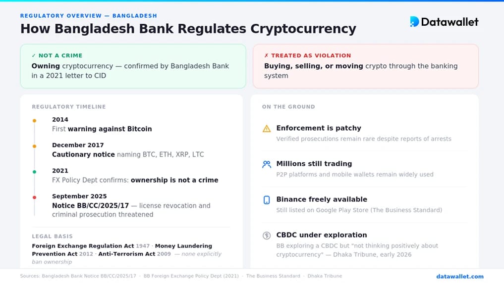 Comment la Banque du Bangladesh encadre les cryptomonnaies