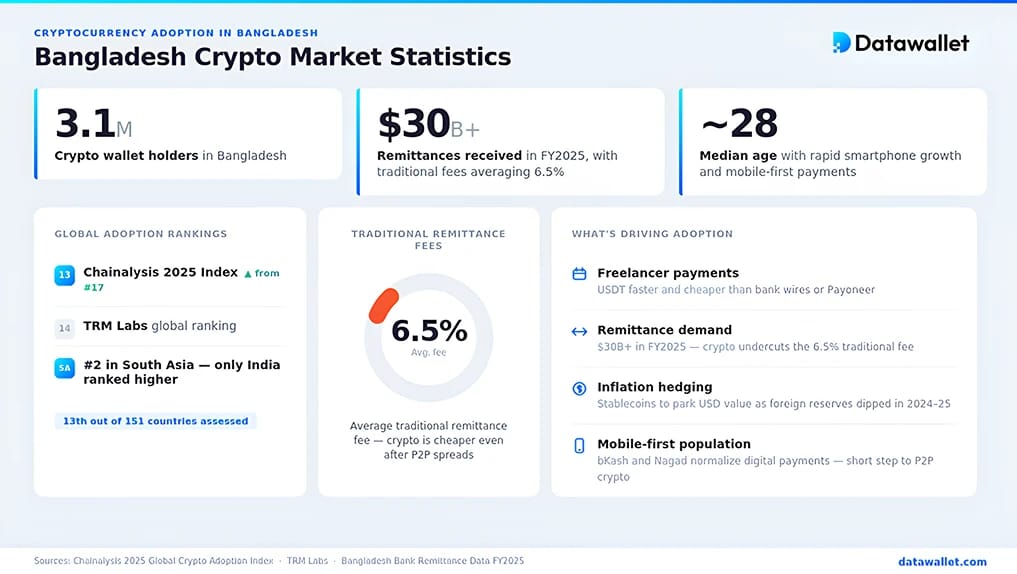Statistiques sur l'adoption des cryptomonnaies au Bangladesh