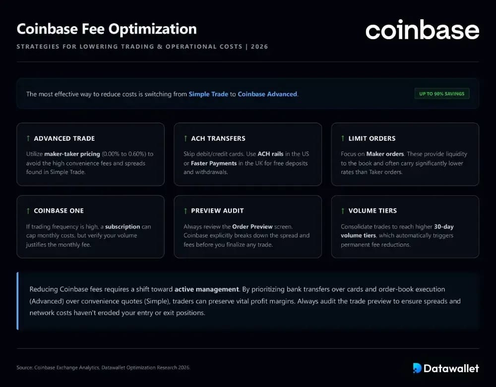 Consigli per Ridurre le Commissioni Coinbase