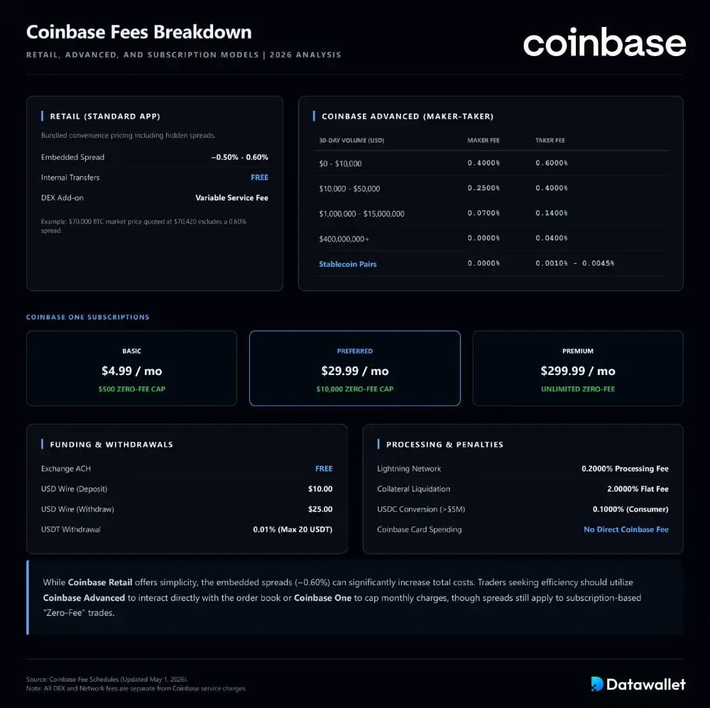 Ripartizione delle commissioni di trading di Coinbase