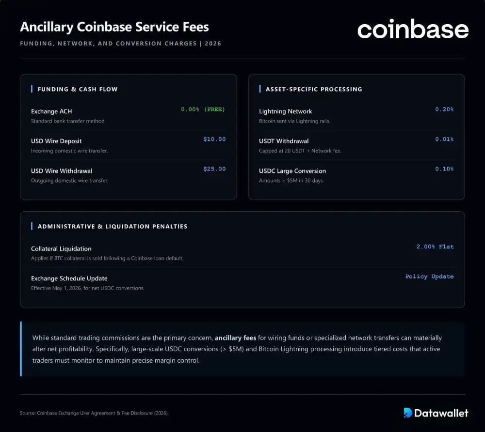 Altre commissioni relative al trading su Coinbase