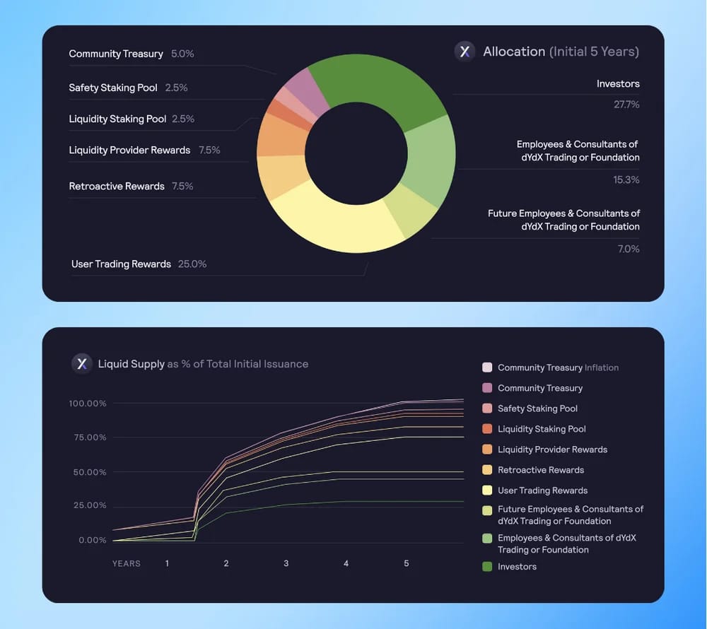 dydx tokenomics