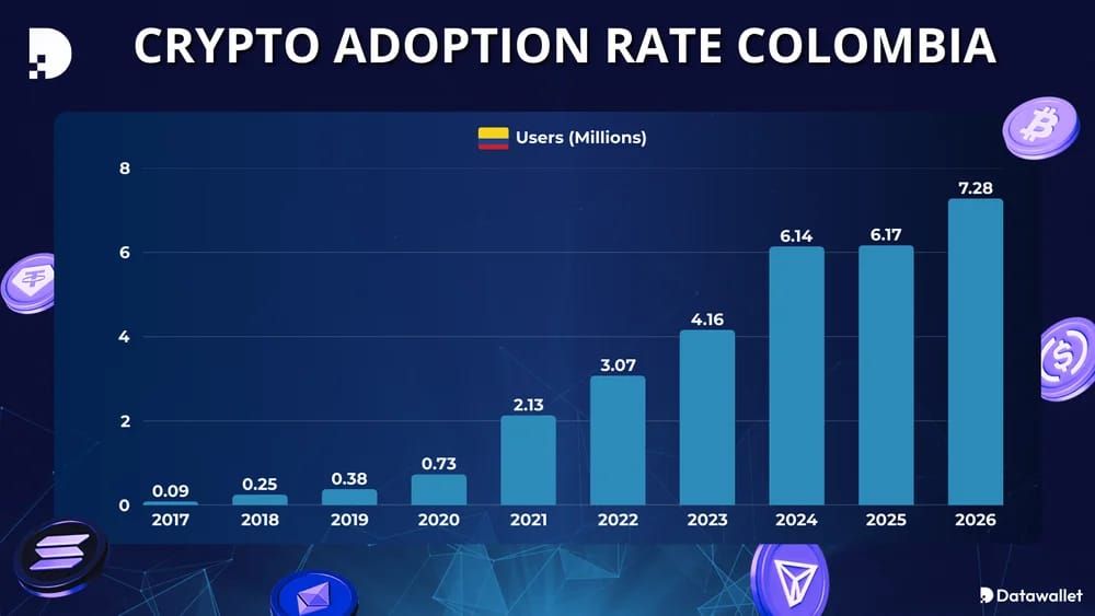 Taux d'adoption des cryptomonnaies en Colombie