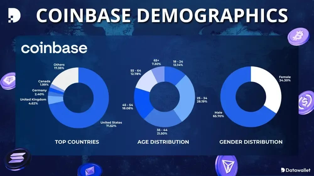 Coinbase Demographics