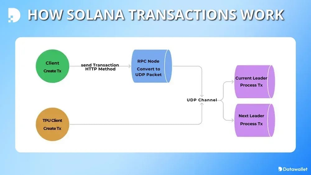 Solana 流程概述
