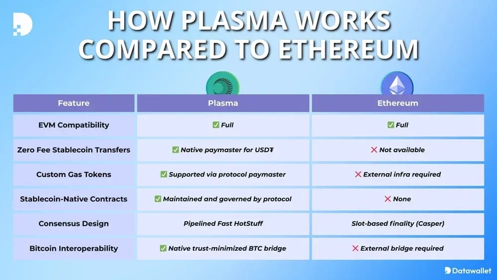How Plasma Works Compared to Ethereum