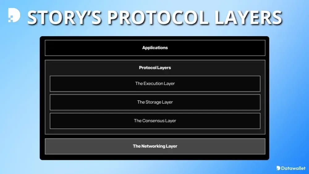 How Does Story Protocol Work