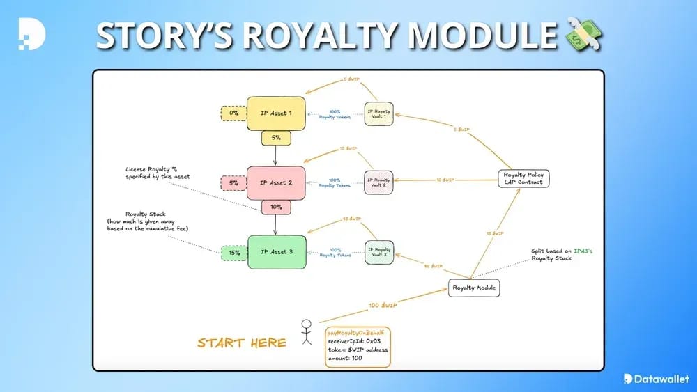 Story’s Royalty Module